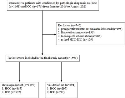 An Efficient Nomogram for Discriminating Intrahepatic Cholangiocarcinoma From Hepatocellular Carcinoma: A Retrospective Study